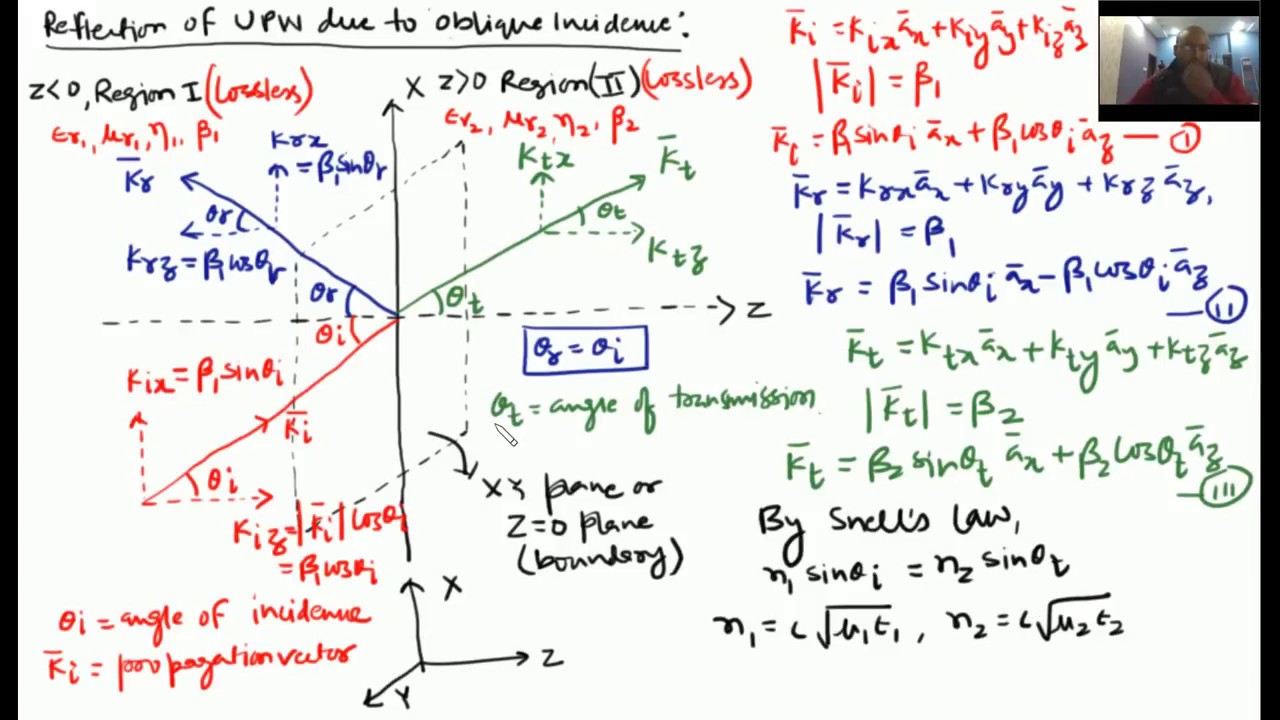 Reflection of Uniform Plane Wave Due to Oblique Incidence
