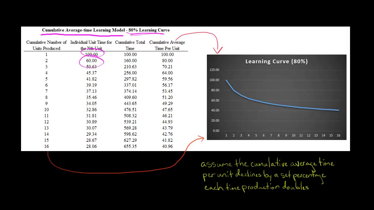Cumulative Average-time Learning Model | Learning Curve Analysis