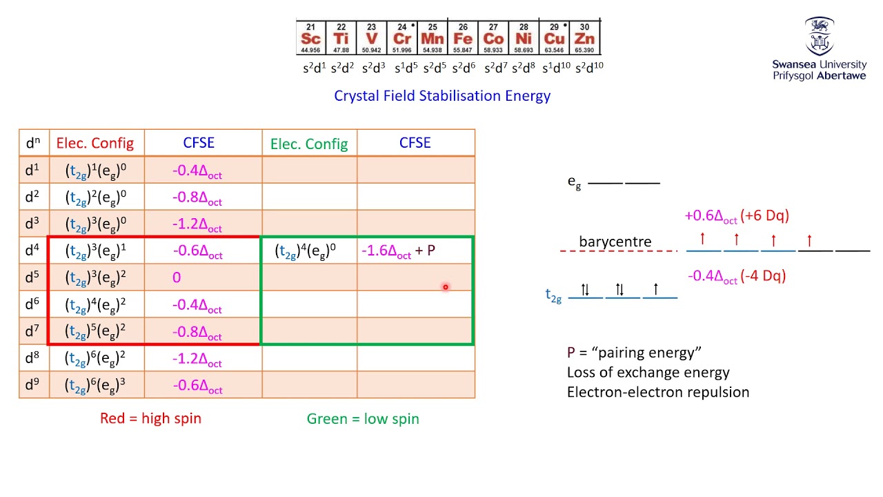 Coordination Chemistry Extension CFSE