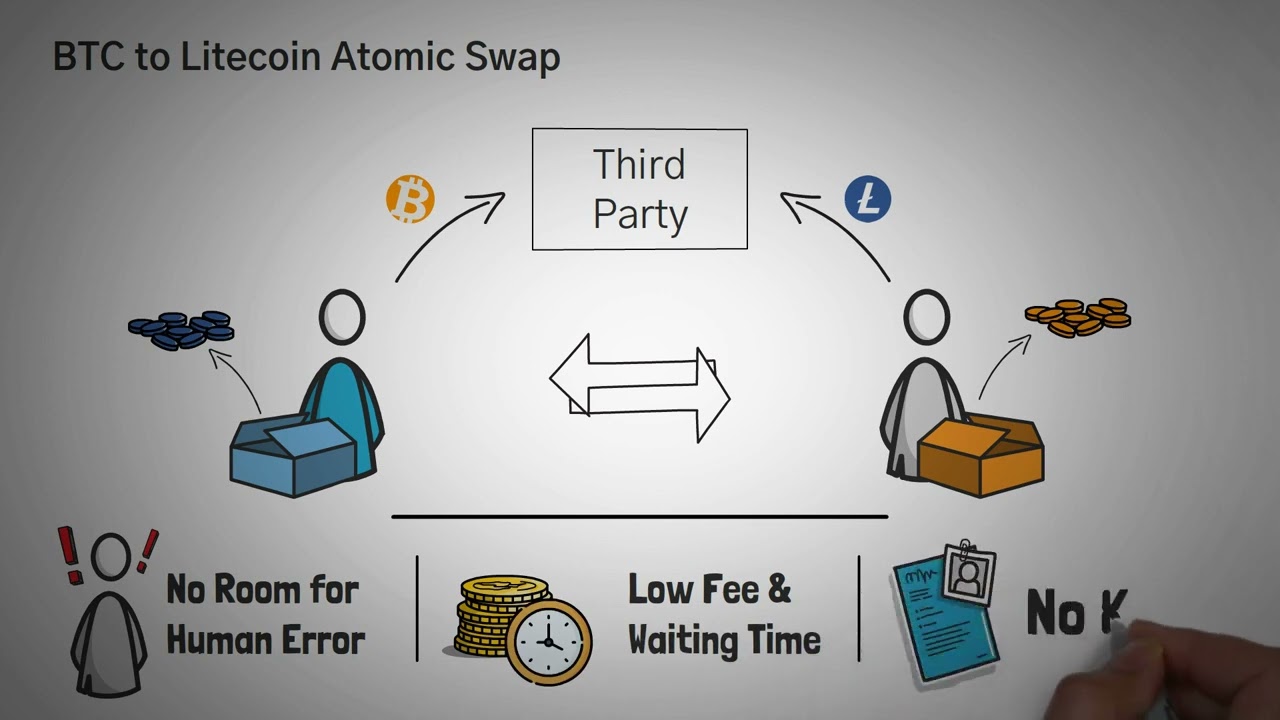 Что такое Atomic Swap (Атомный обмен) в криптовалюте? Смарт-контракты с временной блокировкой. Обзор