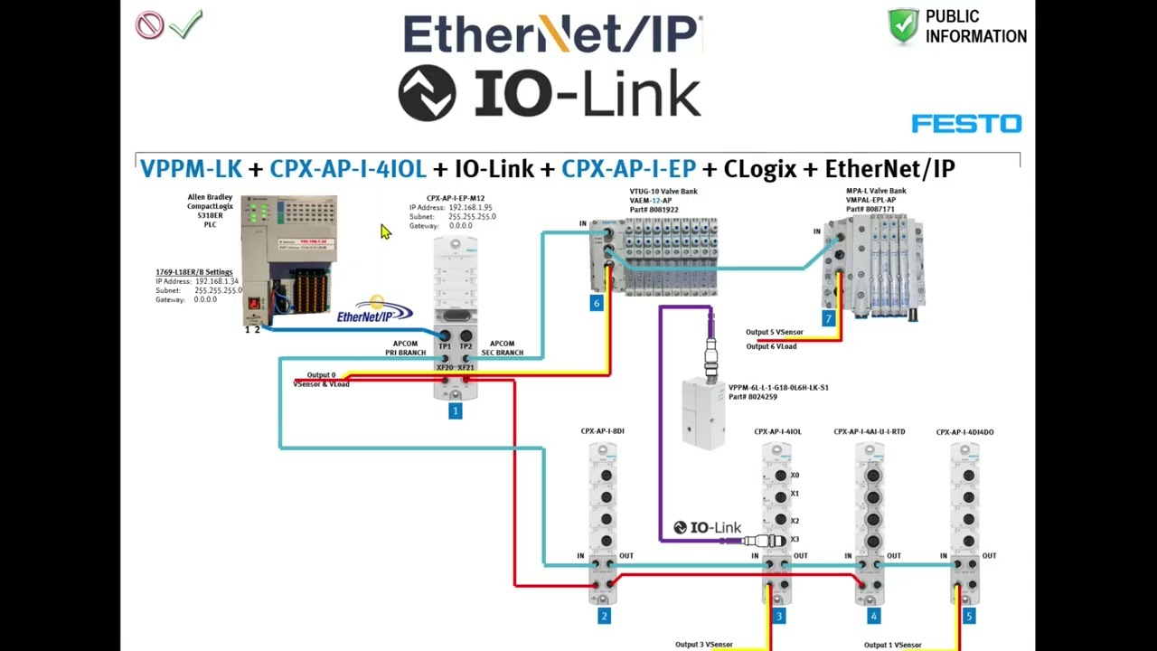 VPPM-LK + CPX-AP-I-4IOL + IO-Link + CPX-AP-I-EP + CLogix + EthIP