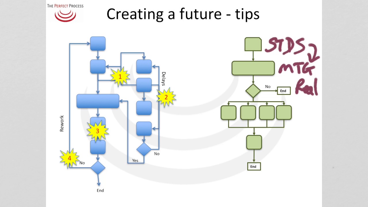 Curent state wastes and Future state Tips