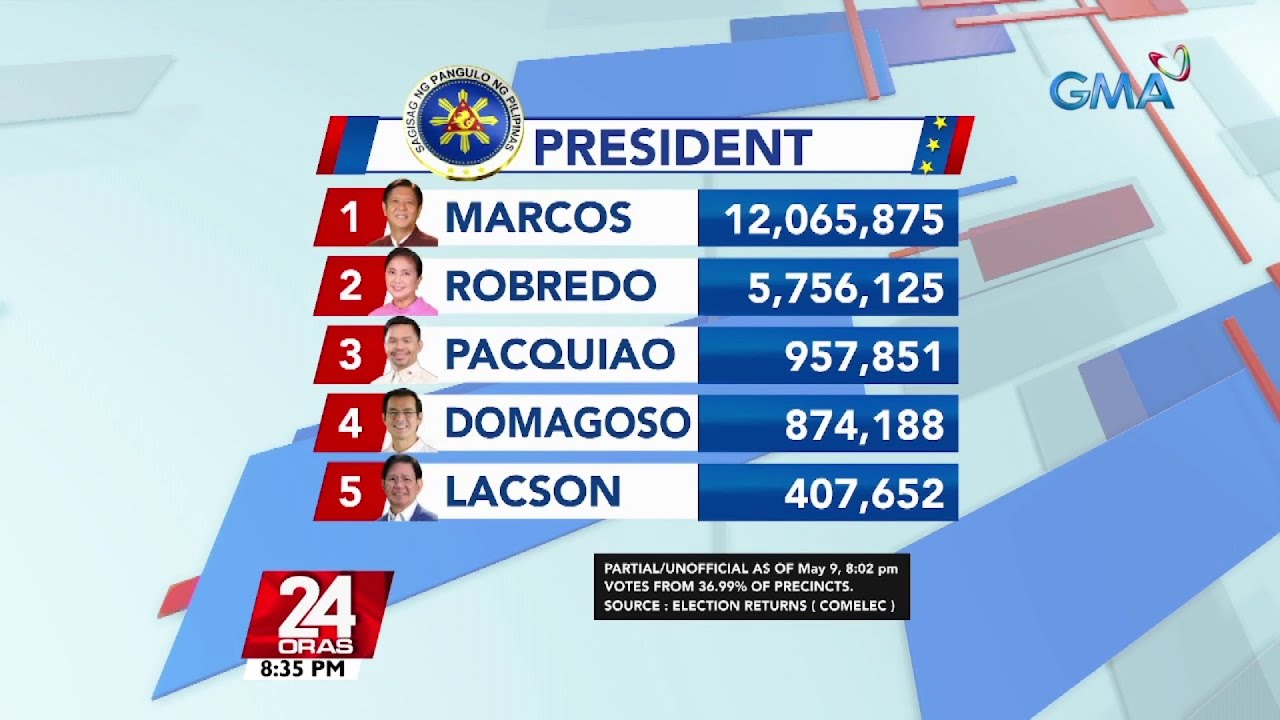 Partial unofficial count as of 8:02 PM | Eleksyon 2022