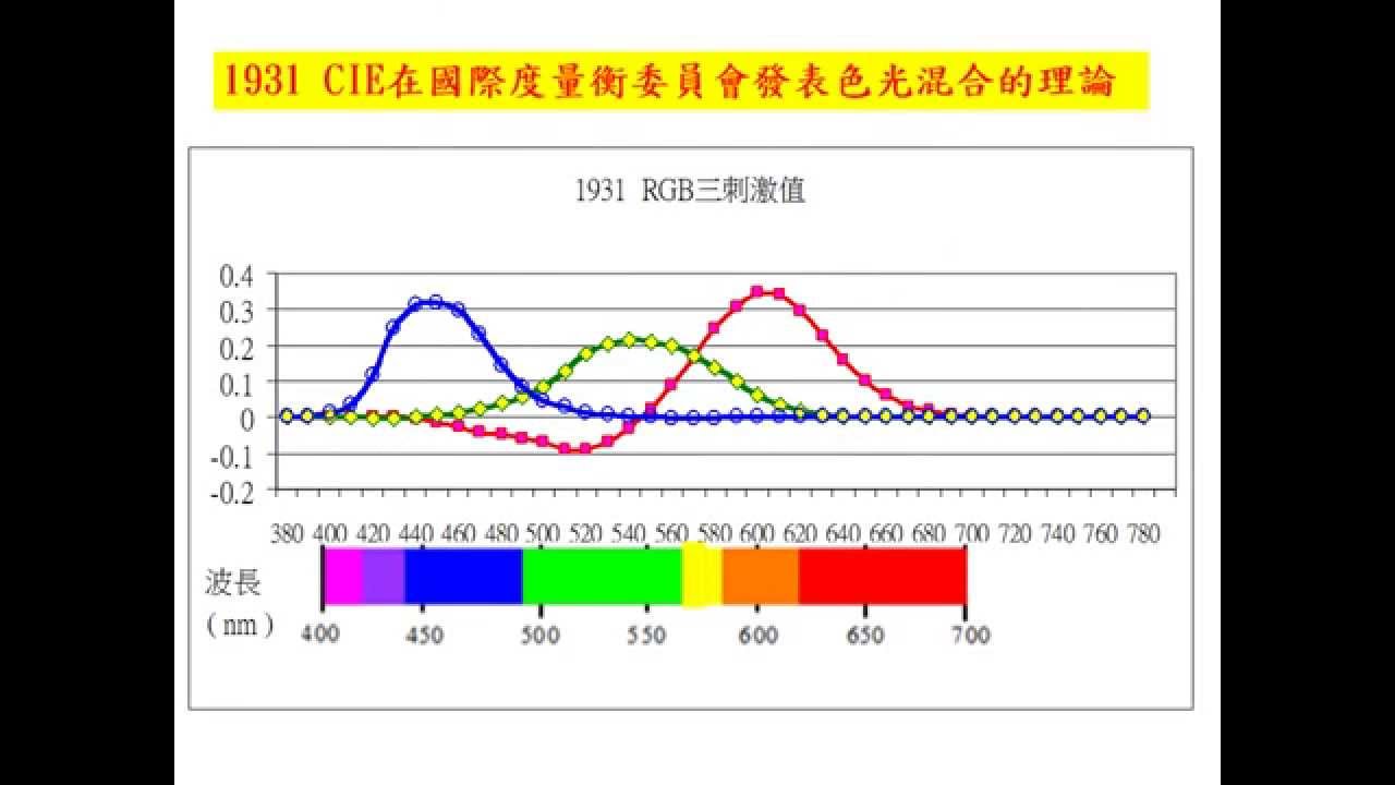 可見光的波長 2-3 視覺的比色實驗