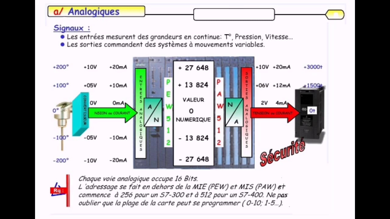 Automte (Traitement des E/S Analogique)