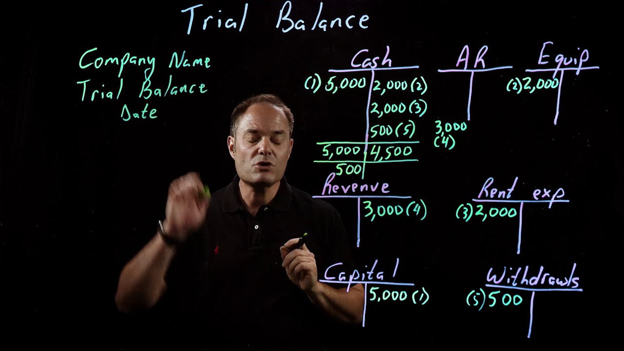 Accounting Fundamentals | Trial Balance