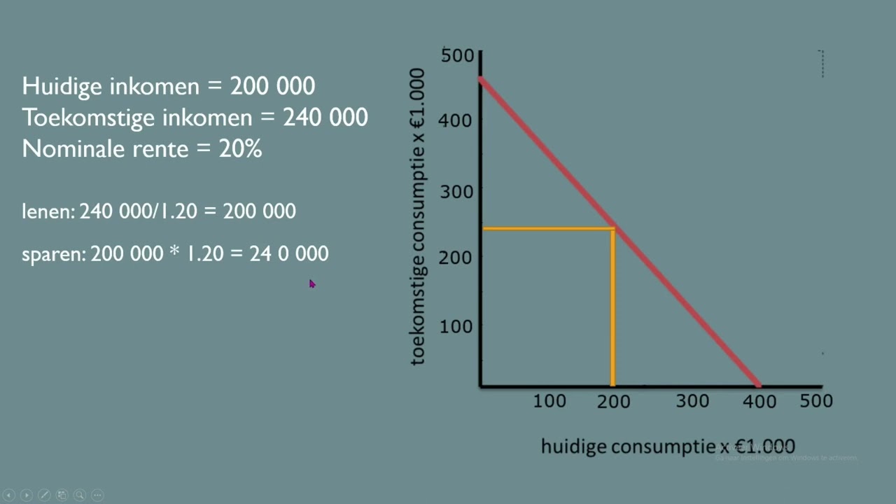 Intertemporele budgetlijn- Intertemporele ruil(economie)