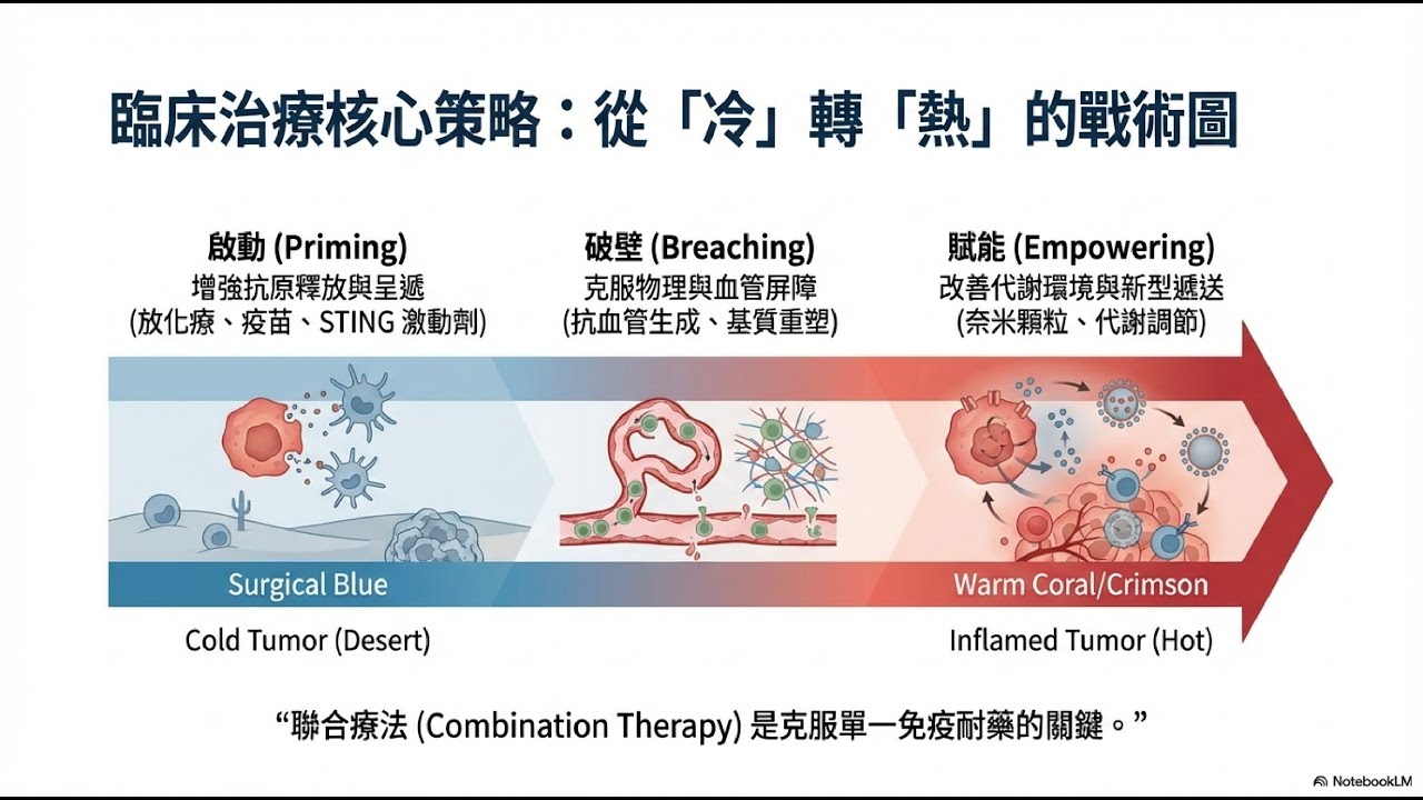 CD8+ T 細胞能逆轉冷癌症的戰局？在冷腫瘤轉成熱腫瘤的調控機制，腫瘤搞免疫逃逸，讓T細胞免疫檢查點抑制ICB失效，靠腫瘤微環境給物理保護。加熱冷腫瘤環境，從免疫荒漠到火熱戰場，要避免失控反傷自己！