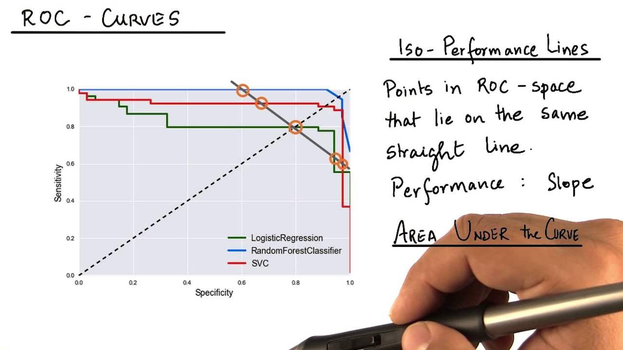 ROC Curve of Our Classifiers - Model Building and Validation