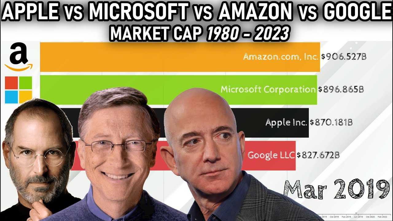 Apple Vs Microsoft Vs Amazon Vs Google - Market Cap 1980 - 2023