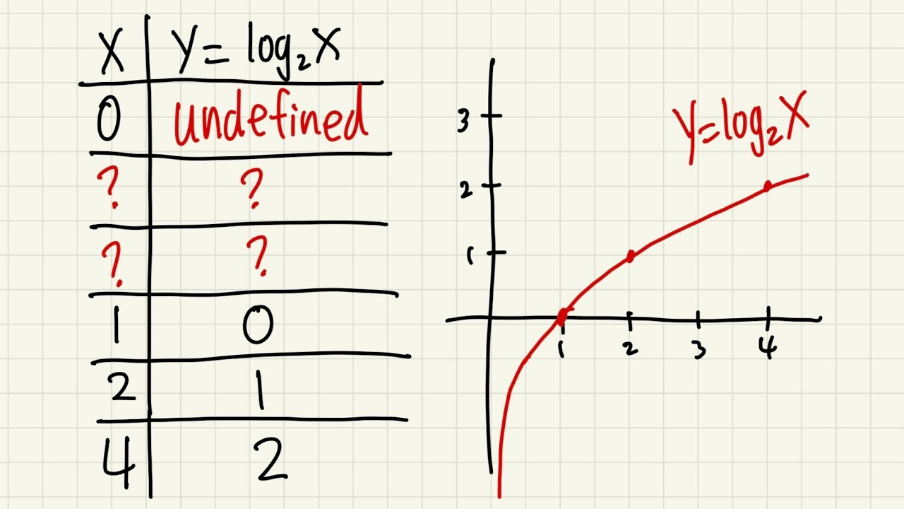 How to graph log base 2 of x, algebra 2 & precalculus tutorial