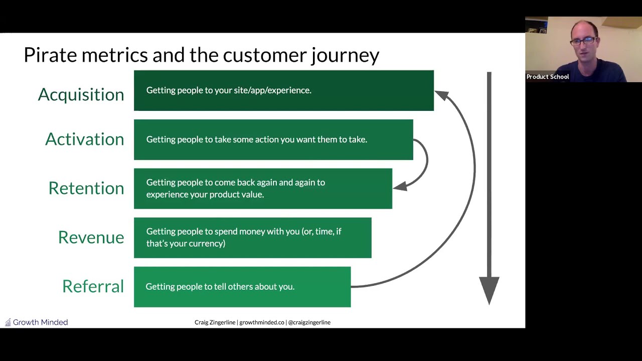 Intro to Growth Product Management - Growth Minded Mastering Growth