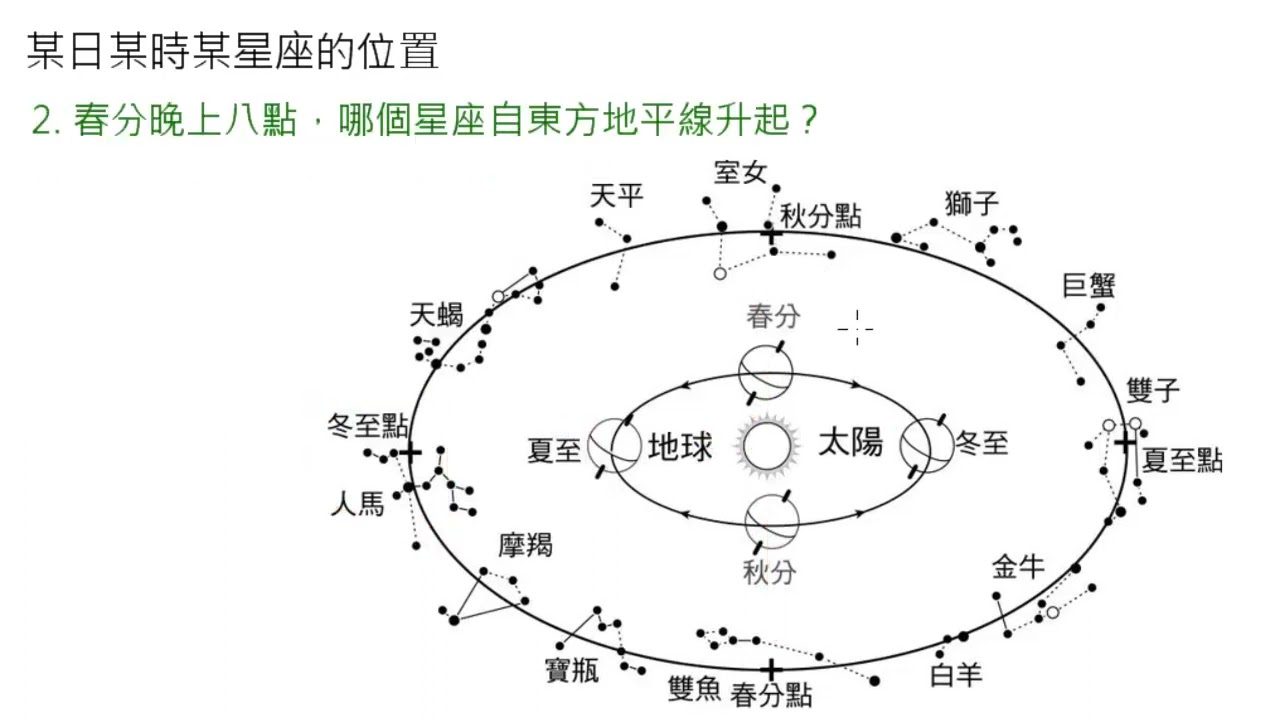 地球科學教學#2 黃道十二宮