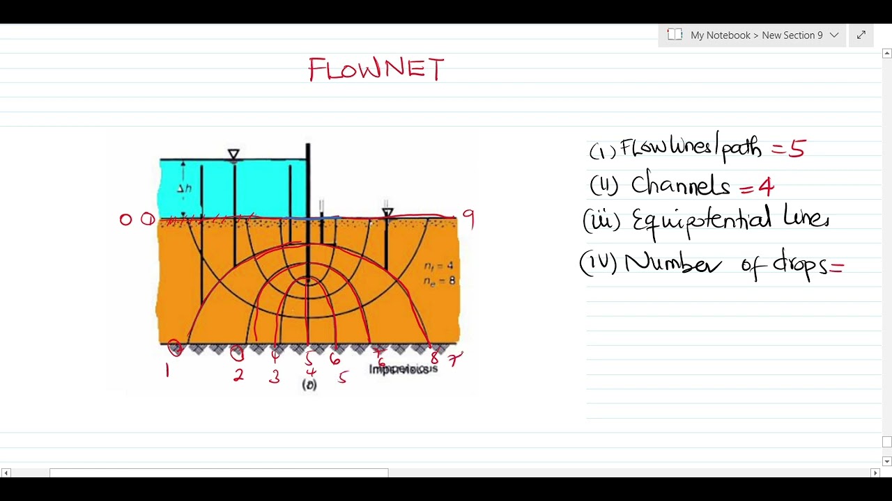 Identifying Equipotential Lines and Flow Channels