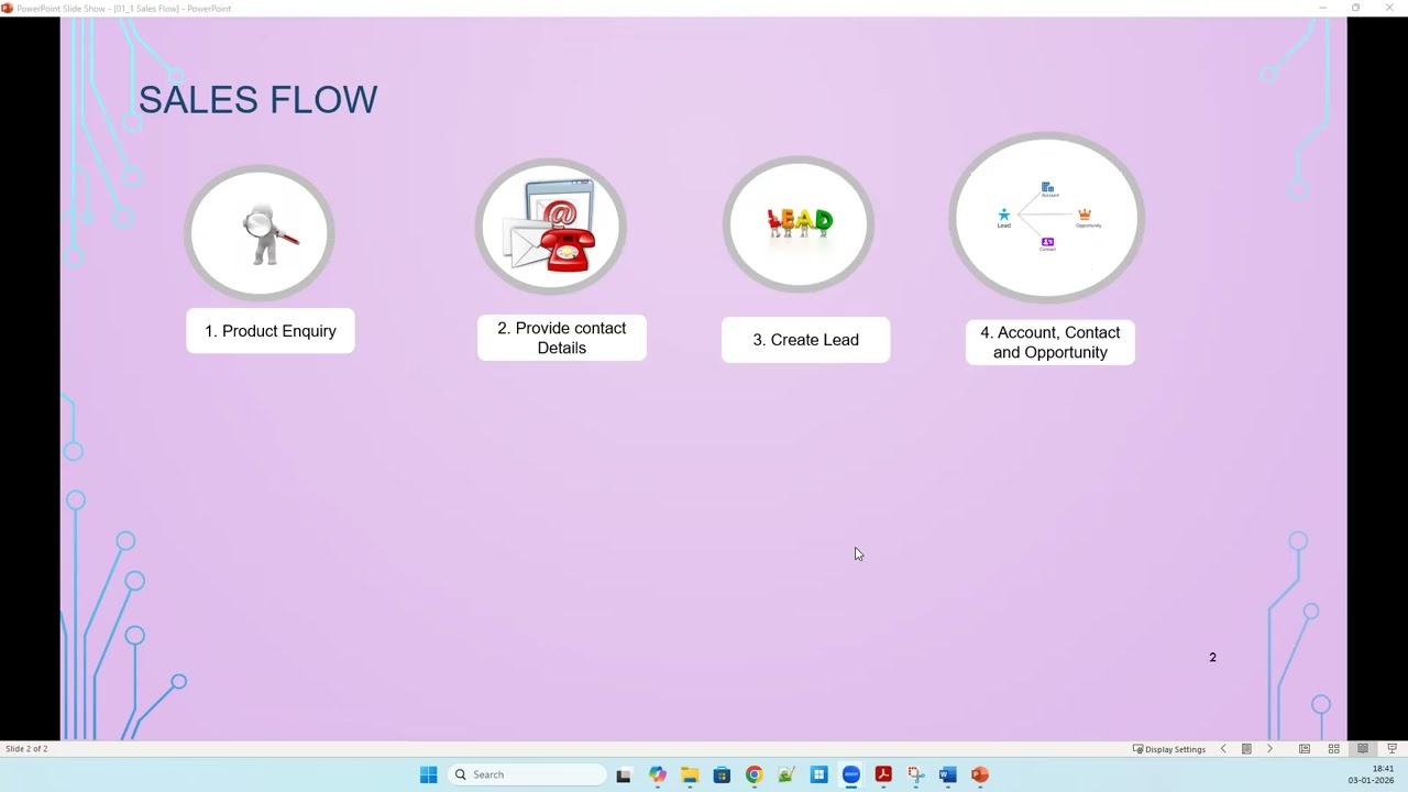 01. Salesforce CPQ Процесс продаж Salesforce