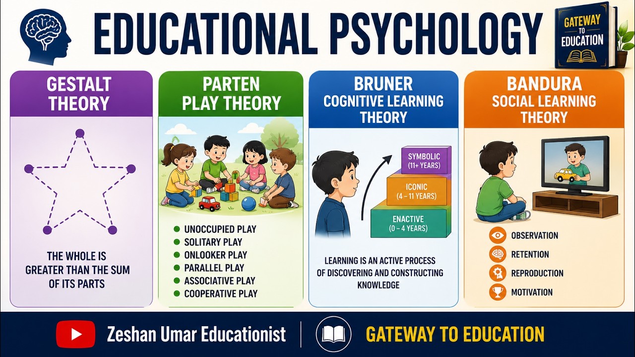 Gestalt Theory | Parten Play Theory | Bruner Cognitive Learning Theory | Bandura Social Learning