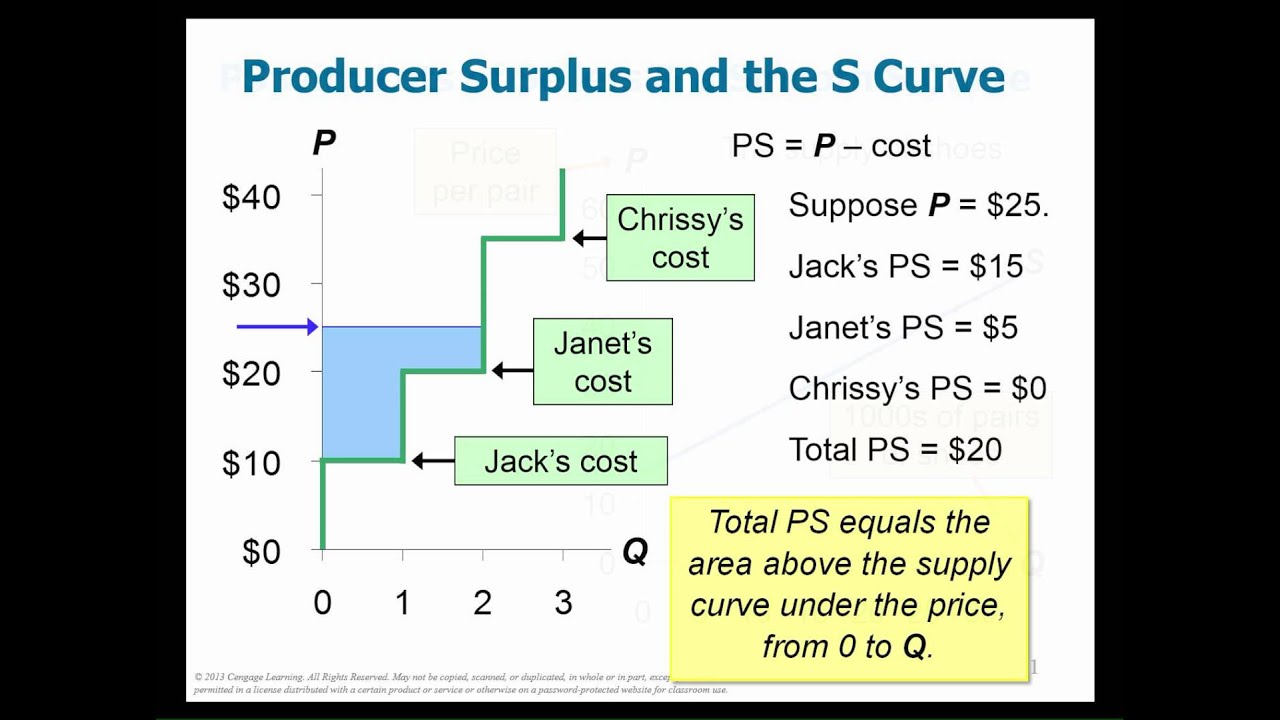 CH 7[Macro/Micro]: Welfare of Producers and Consumers