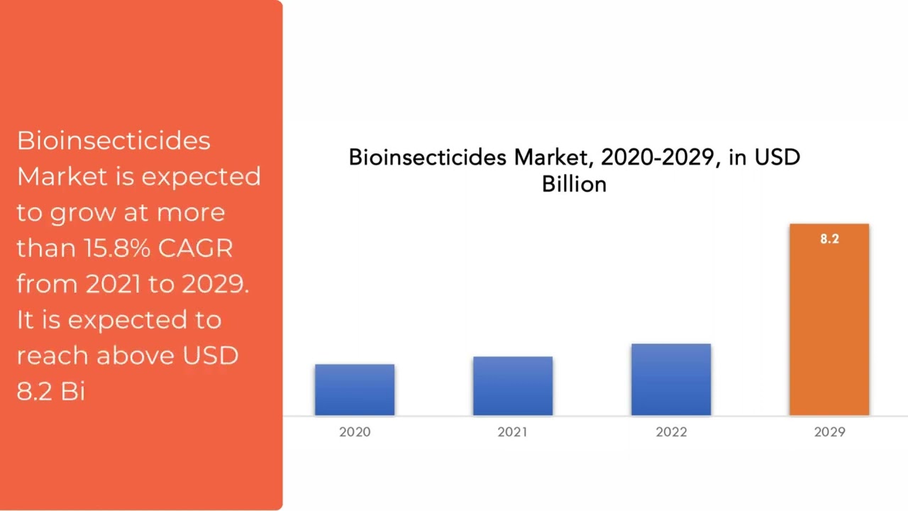Bioinsecticides Market | Exactitude Consultancy Reports