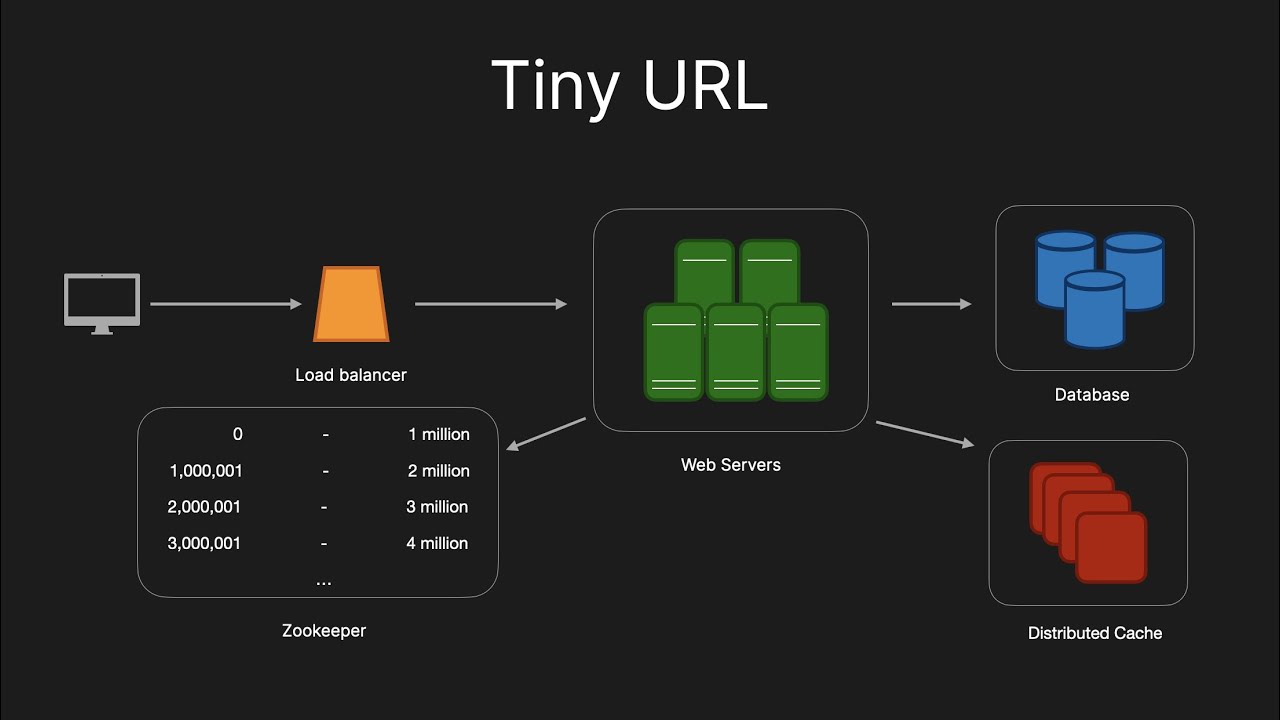 Tiny URL — вопрос для собеседования по системному проектированию (сокращение URL)