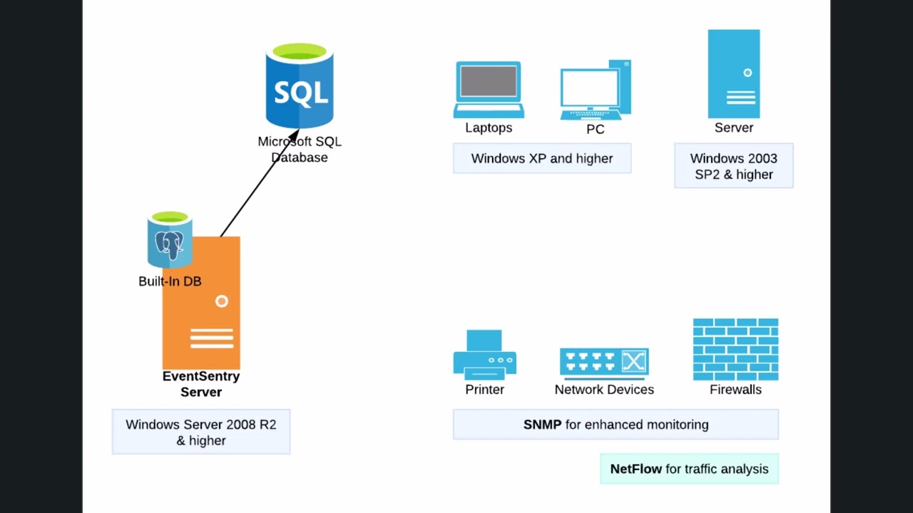 EventSentry Training [02-01]: Prerequisites