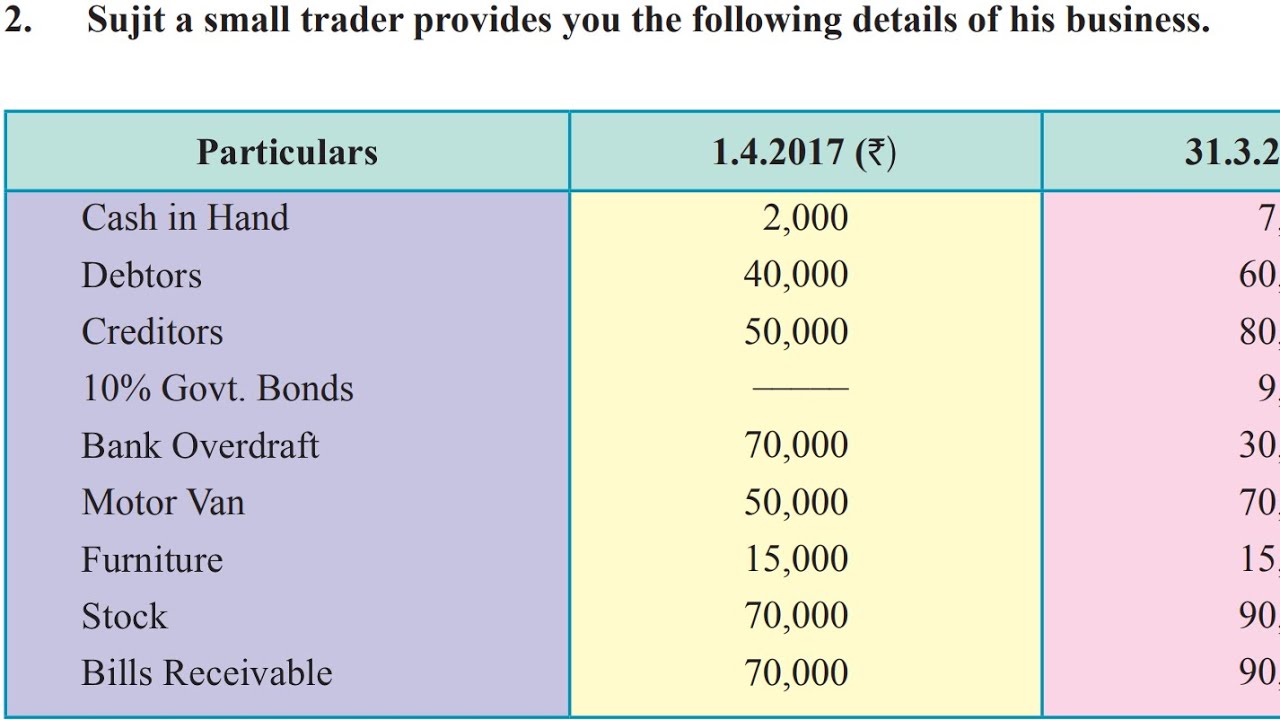 Sujit a small trader | Single Entry | Class 11