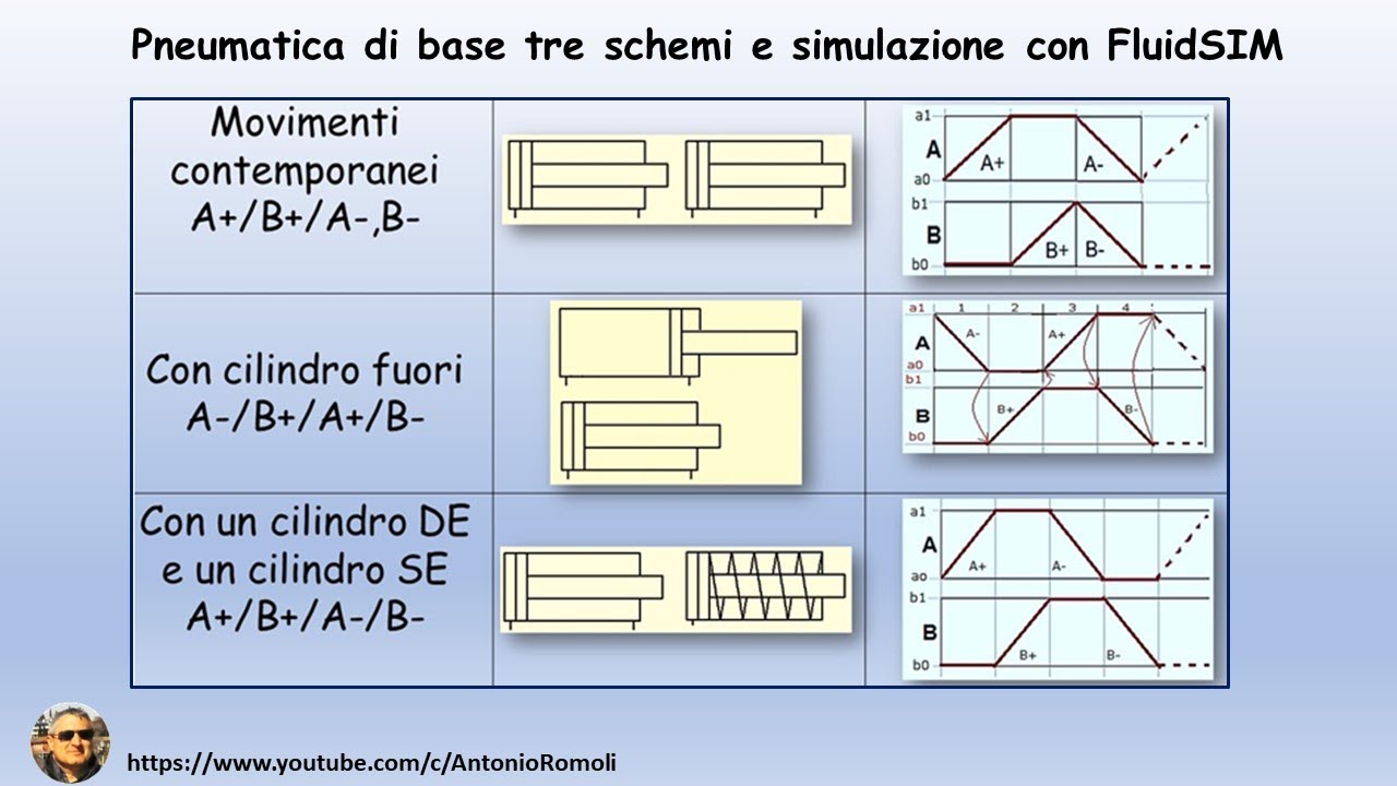 Pneumatica di base realizzazione e simulazione di tre circuiti semplici