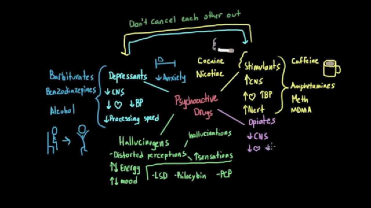 Classes of psychoactive drugs