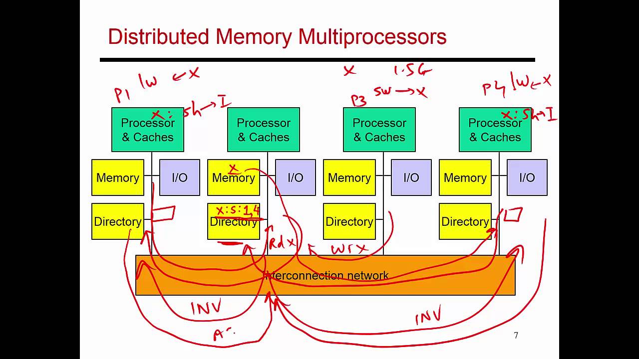 Video 75: Directory Based Cache Coherence, CS/ECE 3810 Computer Organization
