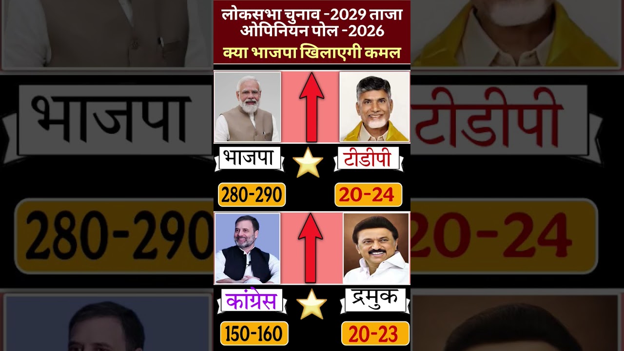 🔥 2029 Lok Sabha Election Opinion Will Win?Poll 😱 | BJP vs Congress | Who will win #bjp #tdp #tmc