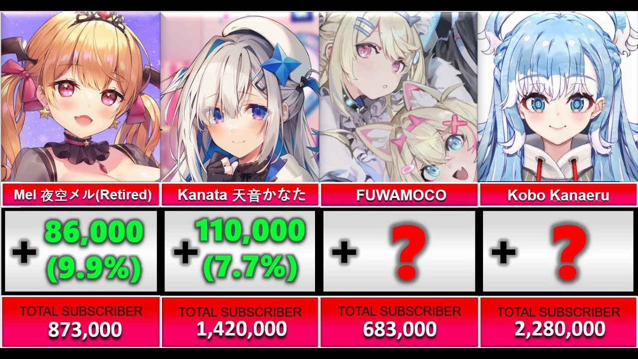 ALL Hololive Members Subscriber Growth In 2023 (FUWAMOCO OR KOBO?)