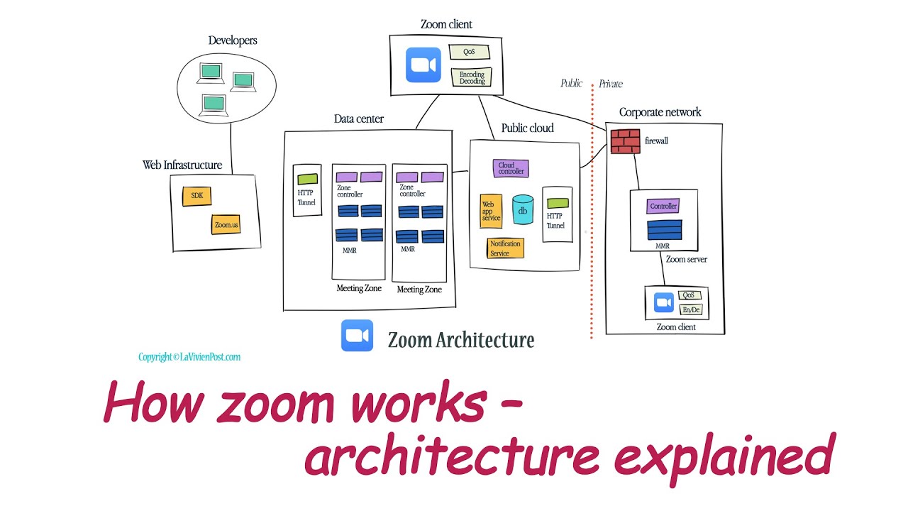 How zoom works - architecture explained