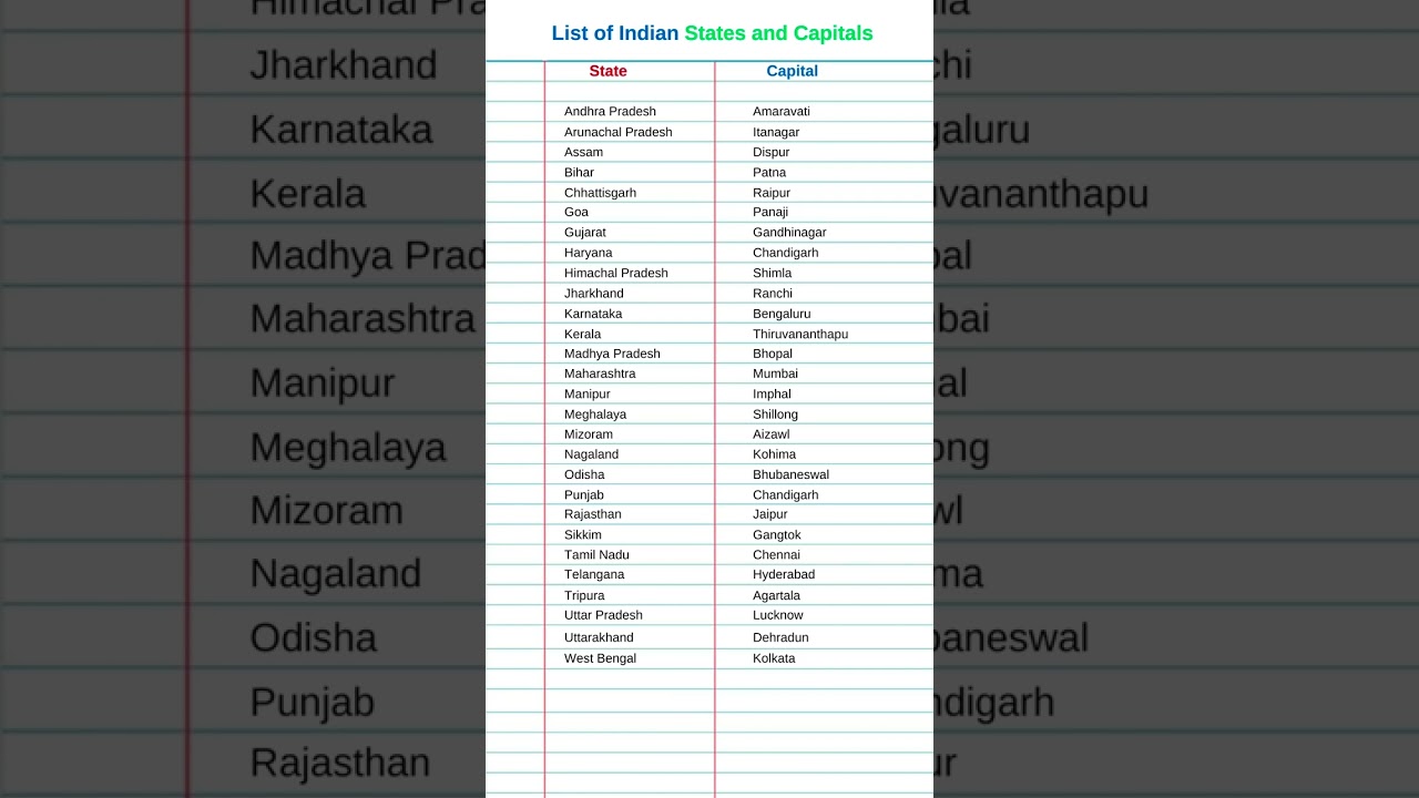 States and Capitals of india in english #state #capital #bihar #haryana #shorts