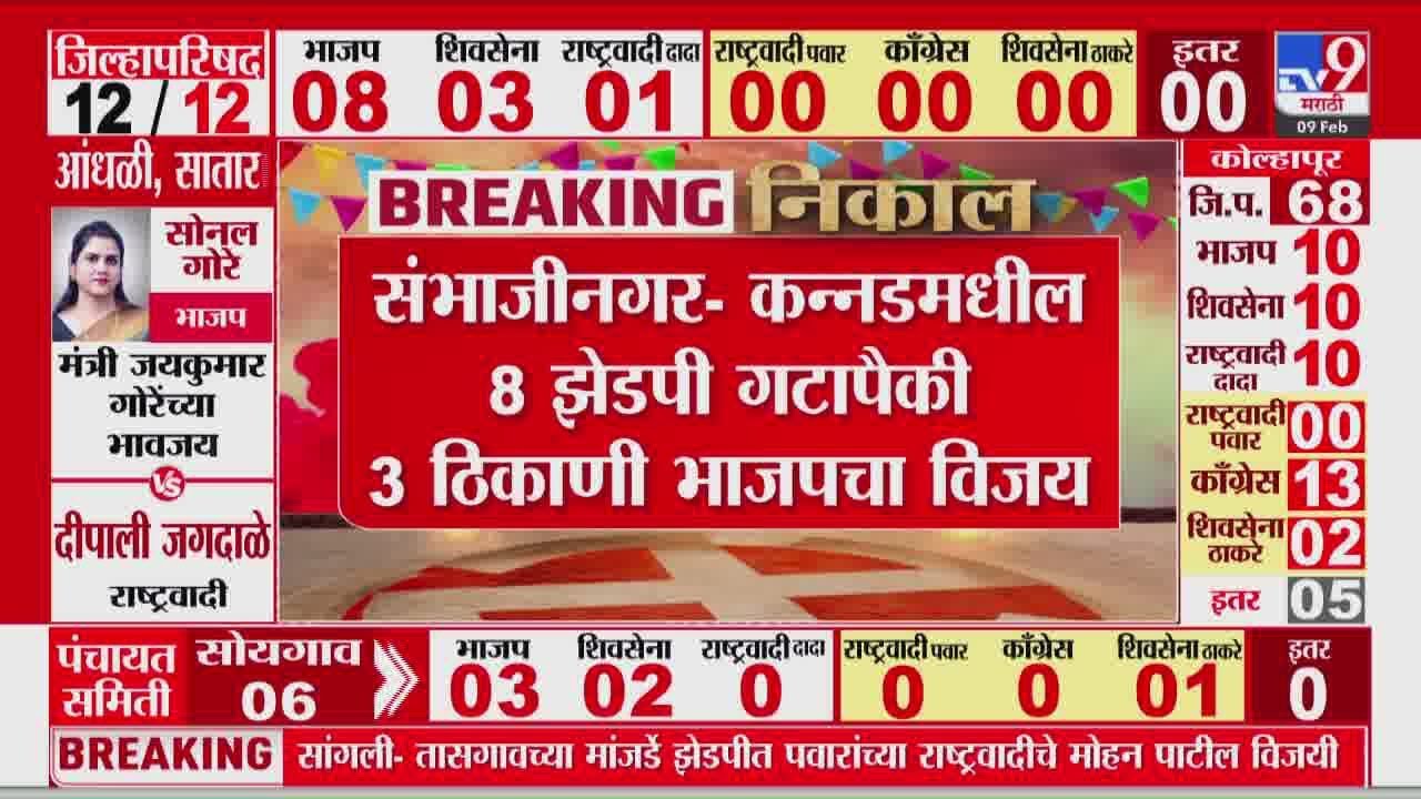 Ch. Sambhajinagar ZP Election Result 2026 | संभाजीनगर- कन्नडमधील 3 झेडपी गटापैकी ठिकाणी भाजपचा विजय