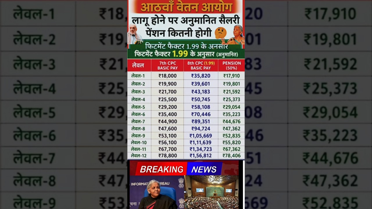 8 th pay commission 1.99 Fitment factor l Realistic salary chart 2026