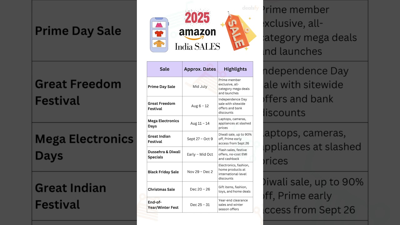 Amazon India Upcoming Sale Dates 2025 | Full Schedule Inside 🛍️🔥