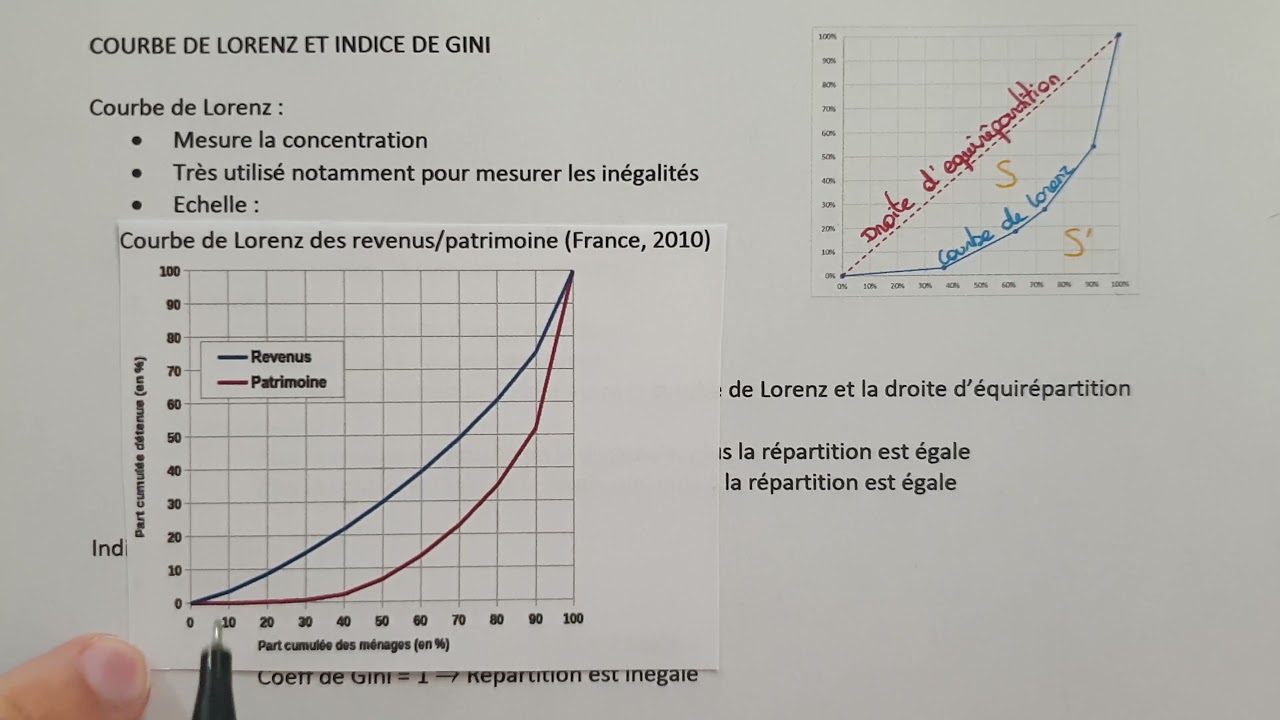 Fiche : COURBE DE LORENZ et INDICE DE GINI - Points importants + Explications - Stats - Bac Sup