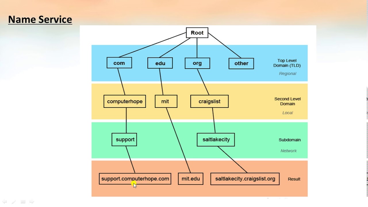 CS 407 Distributed Computing - Module 4 - Name Service