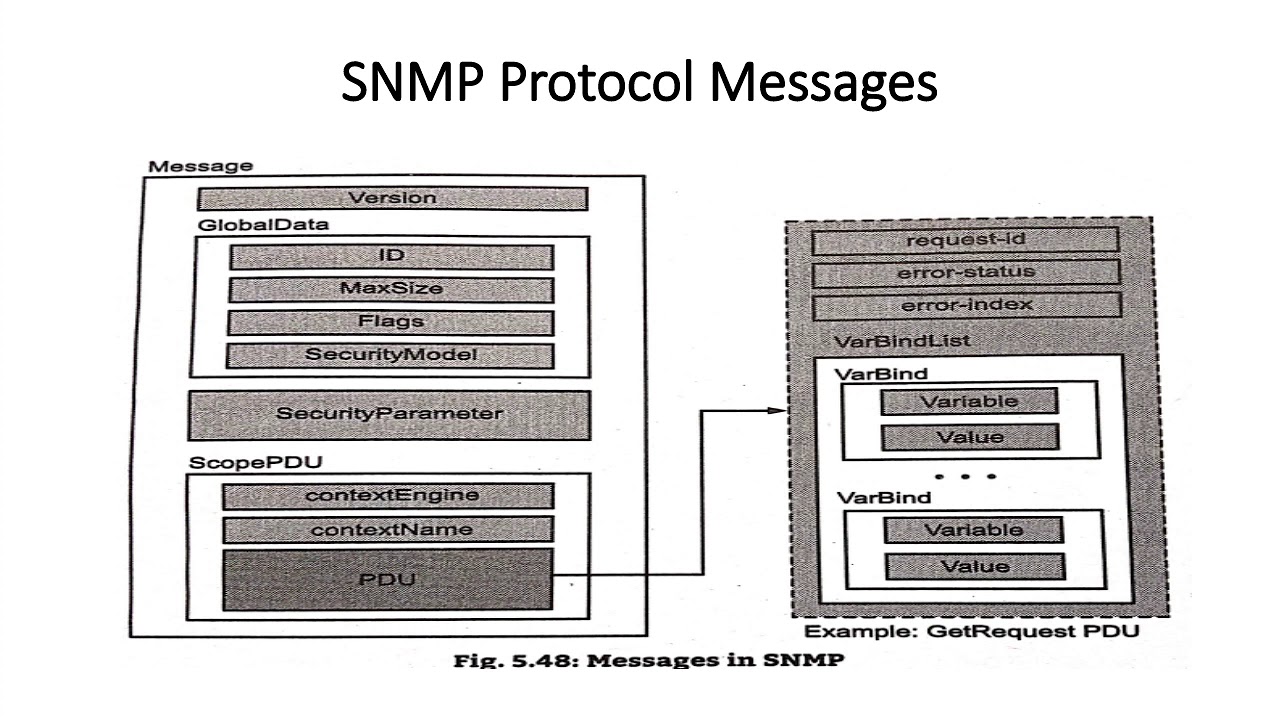 SNMP protocol Messages part-28