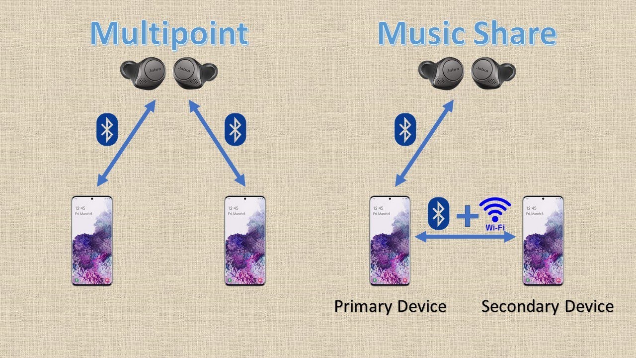 Samsung Music Share Gives Multi-Device connection to non-Multipoint earbuds (e.g. Galaxy Buds line)
