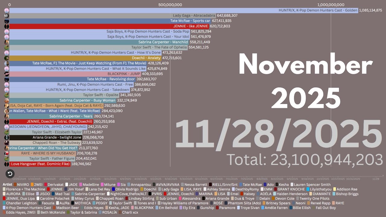 NOVEMBER 2025 MUSIC RELEASES BAR CHART RACE!