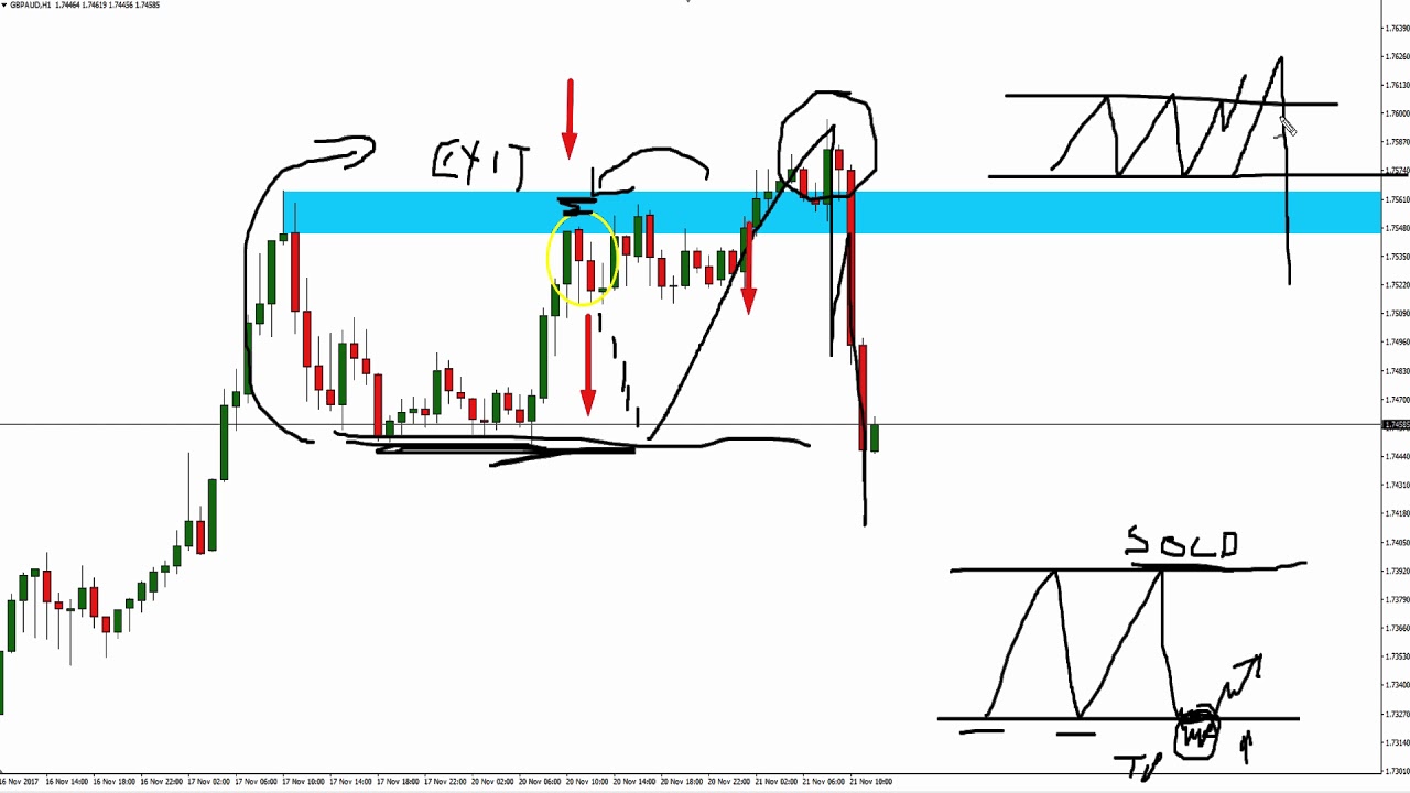How To Trade Bull Traps