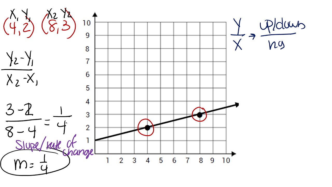 Rate of Change and Initial Value of Graphs Instructional Video