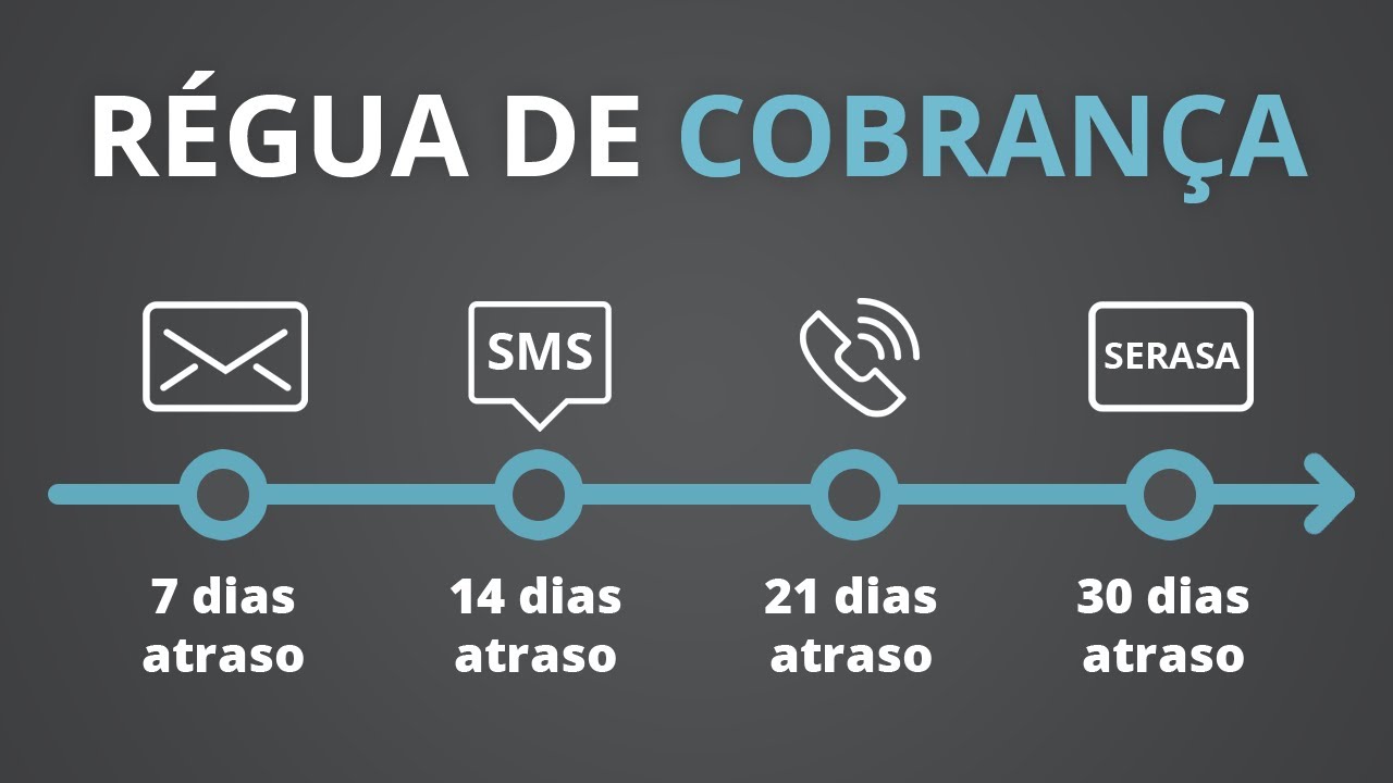 Por que utilizar o conceito de Régua de Cobrança?