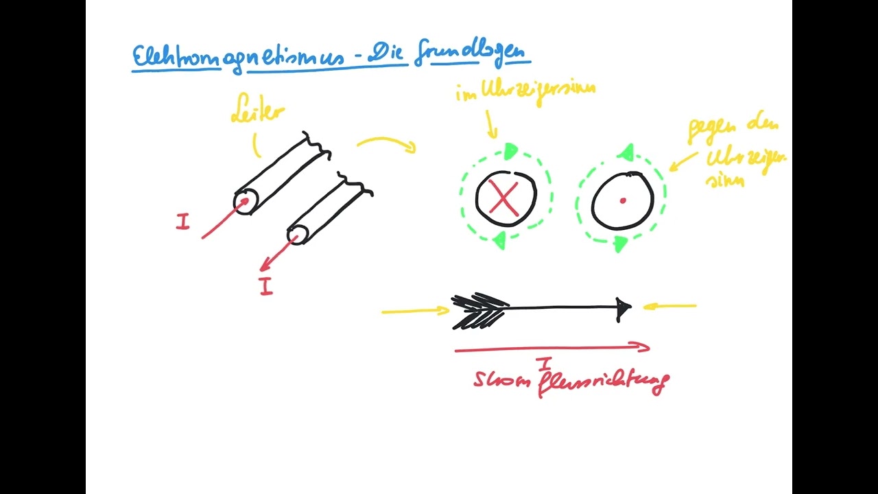 Elektromagnetismus - Die Grundlagen