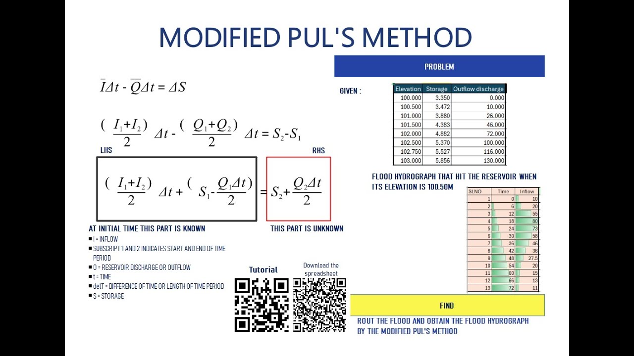 Modified Pul's Method of Reservoir Routing #freetutorial #hydrology  #flood