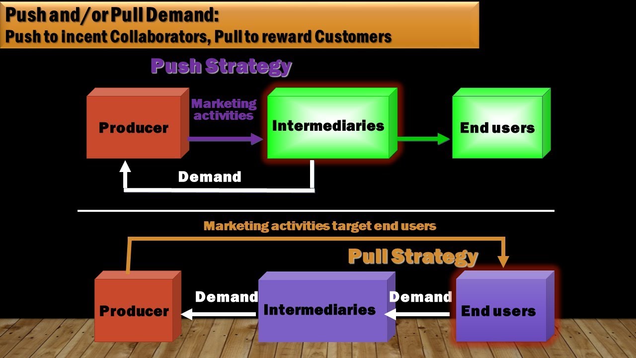 44 Push vs Pull Demand Strategies by Chris Love