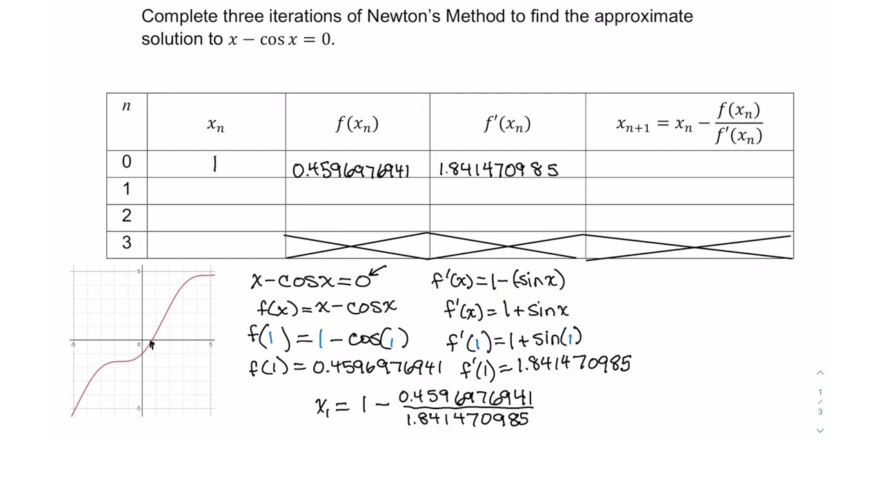 Apply Newton's Method to Approximate a Solution | Sophia Learning Tutorials
