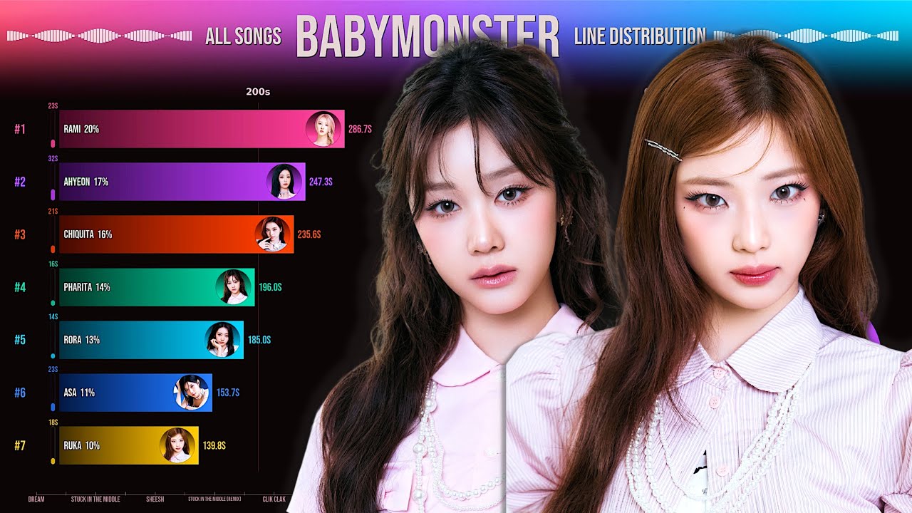 BABYMONSTER ~ All Songs Line Distribution [from BATTER UP to SUGAR HONEY ICE TEA]