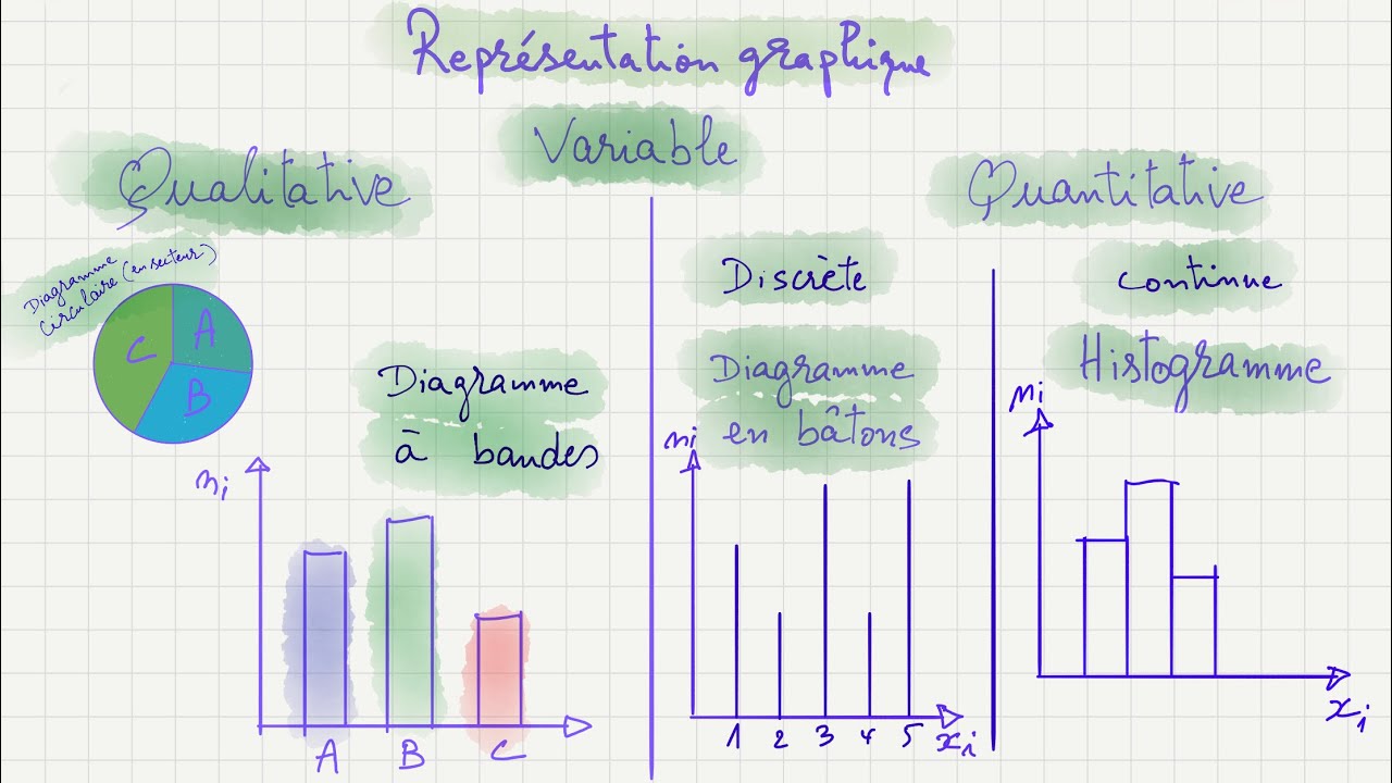 ✅ Les représentations graphiques 📈 📉 📊 selon les types de caractères (variables) statistiques