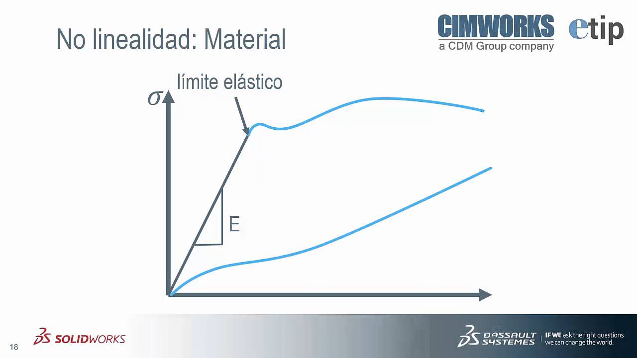 eTip:  Cálculo Lineal vs No Lineal - SOLIDWORKS SIMULATION